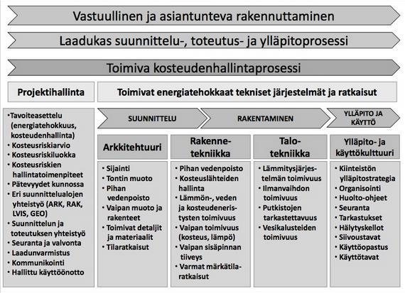 9 (64) Asetus ohjeistaa rakennuksen kosteusteknisestä toiminnasta seuraavasti: Sisäisistä ja ulkoisista kosteuslähteistä peräisin oleva vesihöyry, vesi, lumi tai jää ei saa haittaa aiheuttaen