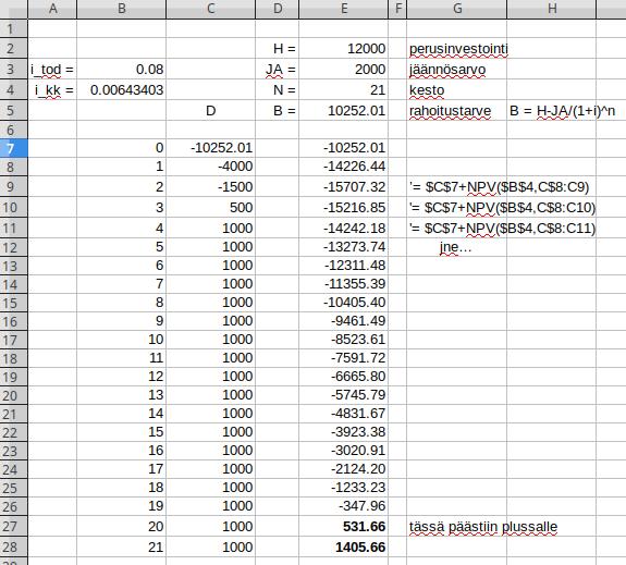 parhainten Excelillä. Ratkaisu: Lasketaan ensin projektin C takaisinmaksuaika. Projektin C rahoitustarve on B = H JA 5000e = 32000e = 28030.