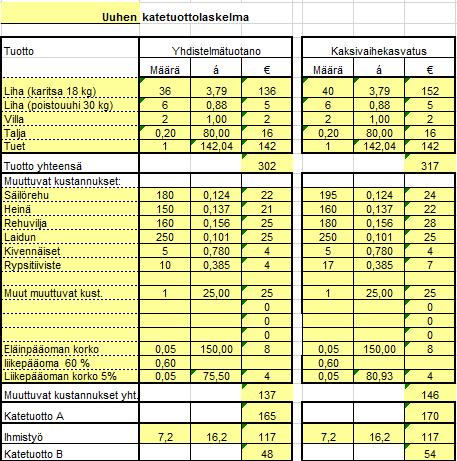 Kaksivaihekasvatuksen kannattavuuslaskurin suunnitteluvaiheessa määriteltiin, mitä laskurilla pitää pystyä laskemaan ja mitkä asiat jätetään laskurin ulkopuolelle.