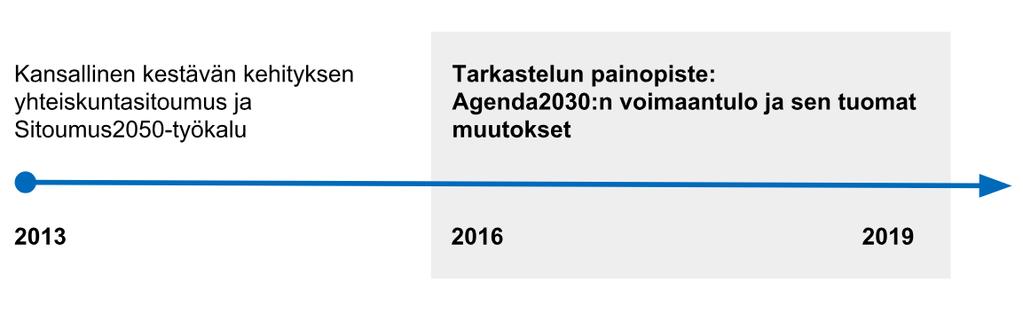 Kuva 1. POLKU2030-arvioinnin ajallinen ulottuvuus 1.3. Arvioinnin lähestymistapa ja keskeiset käsitteet Arviointi kohdistuu Suomen kestävän kehityksen politiikkaan ja poikkihallinnolliseen ulkopolitiikkaan.