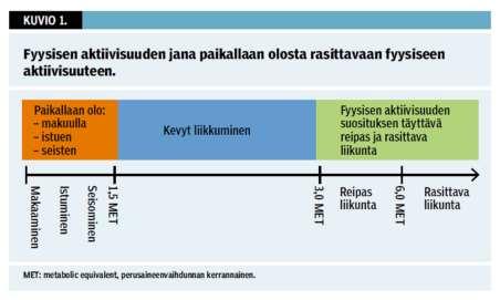 Liikkumattomuuden kierre pitää saada katkaistua tarvitaan tahtoa, laajaa yhteistyötä ja resursseja Anne-Mari Jussila, koulutus- ja kehittämisjohtaja, tohtorikoulutettava, UKK-instituutti anne-mari.