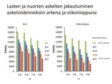 Noin joka neljäs suomalaisista aikuisista täyttää nykyisen liikuntasuosituksen. Lapsilla oman suosituksensa täyttää noin puolet alakouluikäisistä, mutta selvästi enää alle 20 % yhdeksäsluokkalaisista.