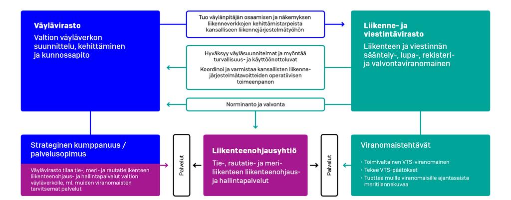 Virastojen