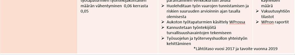 Osana johtoryhmäkierroksia havainnollistettiin toimialan omia tunnuslukuja käytössä olevia tiedolla