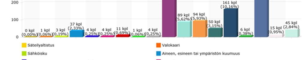 Kuva 19 Työturvallisuusilmoitukset 2018 Vuoden 2018 aikana järjestelmään kirjautui yhteensä 1621 työturvallisuusilmoitusta, joista 315 oli niin kutsuttuja läheltäpiti -tilanteita.