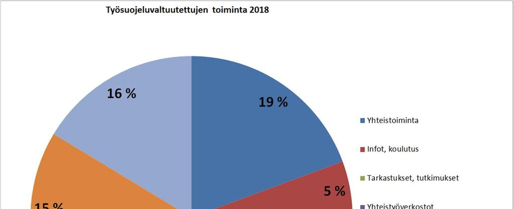 eriyttämällä työsuojelupäällikön tehtävät työhyvinvointipäällikön tehtävistä uutena työntekijänä rekrytoidulle työsuojelupäällikölle.