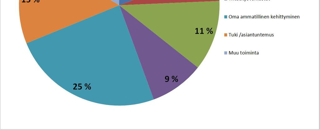 Kuva 20 Työsuojeluvaltuutettujen toiminta vuonna 2018 Turvallisen työympäristön merkitys työkyvyn säilyttäjänä ja työhyvinvoinnin rakentajana on tiedostettu.