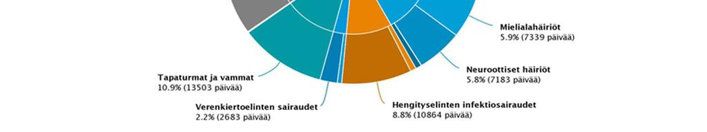 Q4/2016 vuosi 14114 KONSERNIHALLINNON TOI- 12,08-1,4 % 12,26-6,9 % 13,16 MIALA 14120 PERUSTURVA 20,22-8,9 % 22,19 8,5 % 20,45 14136 SIVISTYSTOIMIALA 15,72 17,4 % 13,39-5,0 % 14,09 14156 YMPÄRISTÖ- JA