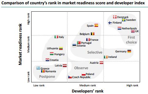 xemburg, Malta, Slovakia ja Slovenia, koska arvioiden määrä näistä maista oli liian vähäinen. Saksaa pidetään yliarvostetuimpana maana mhealth-markkinoille.