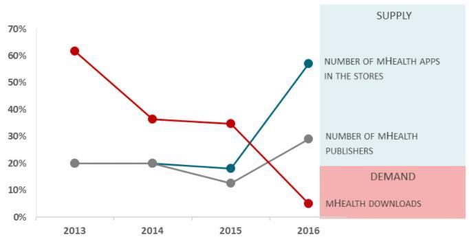 4.1.4 mhealth App Developer Economics 2016 -tutkimus Tarjolla olevien mhealth-sovellusten määrä ylittää selvästi kysynnän vuonna 2016 tehdyn tutkimuksen mukaan.