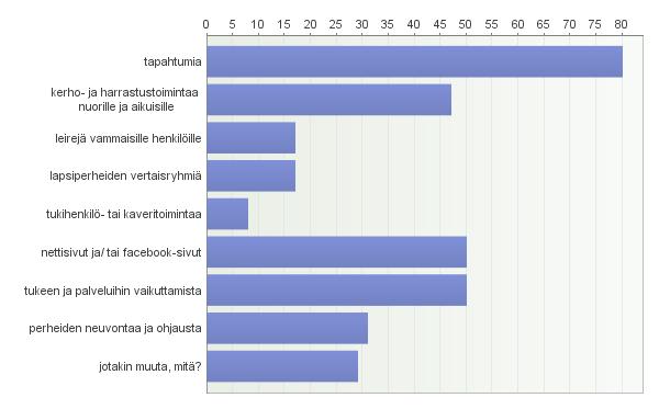 4 Millaista toimintaa yhdistyksessänne on ollut