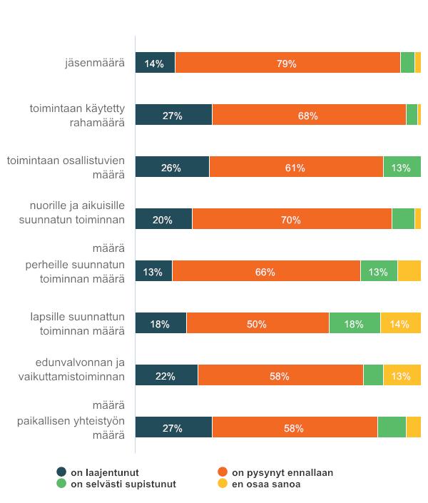 5 Yhdistysten toiminnan muutokset vuonna 2018