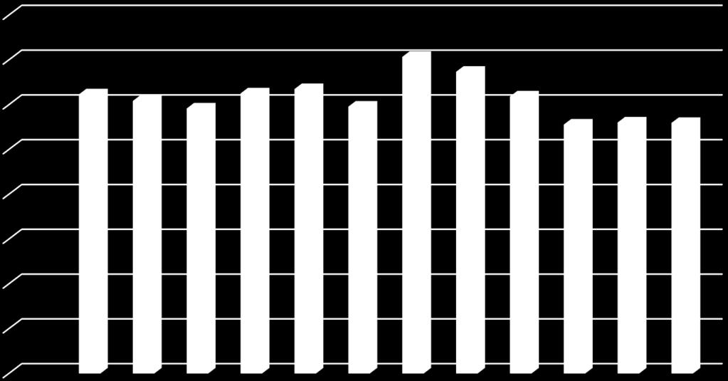 Ympäristöraportti 3 (9) Sähkönkulutus Sähkönkulutus on ollut selvässä laskussa vuoden 213 jälkeen.