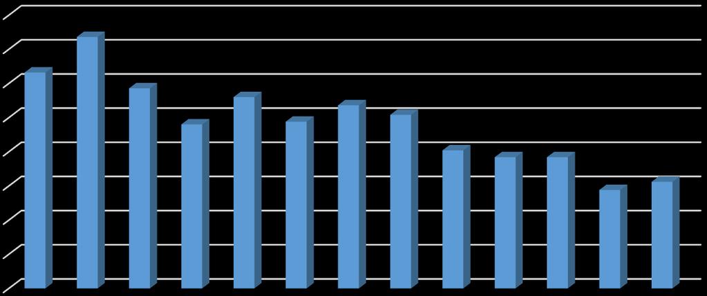 Ympäristöraportti 7 (9) Paperin kulutus ja tulostaminen 4 3 5 3 2 5 2 1 5 1 5 26 27 28 29 21 211 212 213 214 215 216 217 218 Paperinkulutuksen vähenemiseen ovat vaikuttaneet ainakin: paperilaskuista