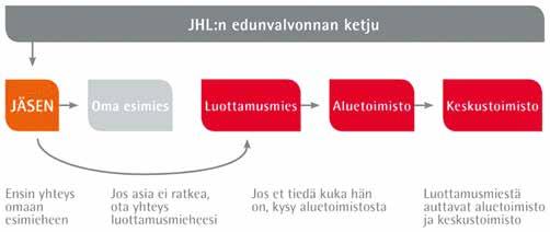 PÄÄLUOTTAMUSMIESTEN YHTEYSTIEDOT Kimmo Ahonen p. 050 330 3944 email: kimmo.ahonen@jkl.