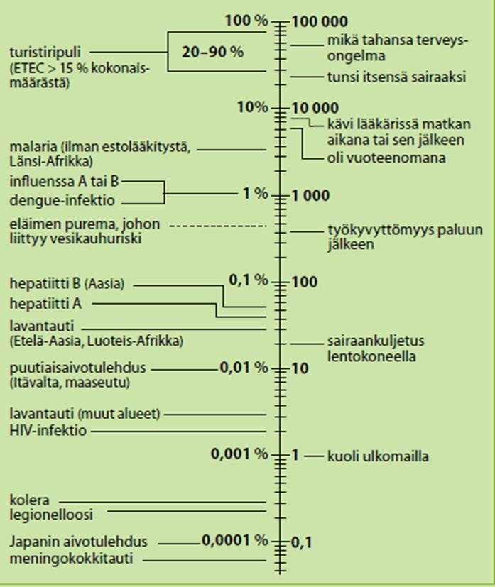 Matkailijan riskinarvio Arvioitujen terveysongelmien muodostuminen 100