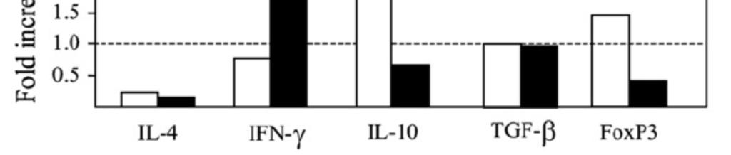 Kielenalussiedätys 2007 4 weeks 52 weeks Lisääntynyt IL-10 ja FoxP3 mrna ekspressio 4