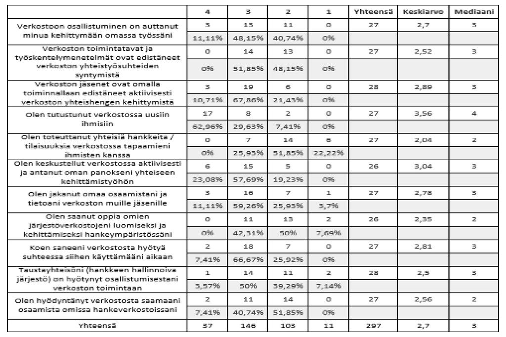 Pyydämme sinua erittelemään verkostosta saamiasi hyötyjä.