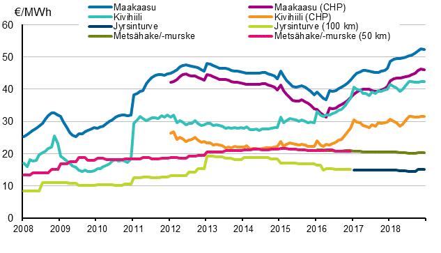 Liitekuvio 3. Voimalaitospolttoaineiden hinnat lämmöntuotannossa Hinnat sisältävät valmisteverot (alv 0%).