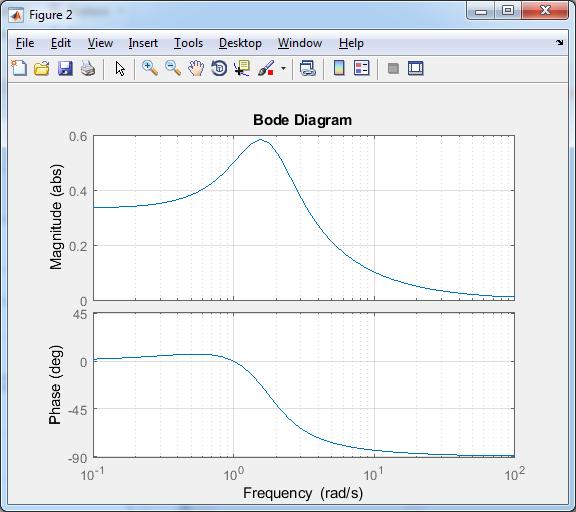 Harjoitus: Ratkaisu >> G = sys([ ],[ 2 3]) >> bode(g); grid %