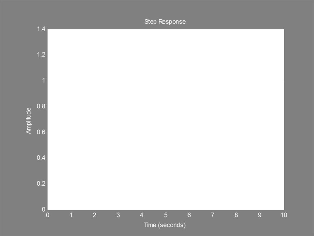 ENSO IKONEN PYOSYS 37 Bode Diagram ***Filtterisuunnittelu*** 00 0-00 Butterworth-suodin Suunnitellaan Butterworth-filttereitä alipäästösuotimia kulmataajuus 4 rad/s eri kertaluvulla n = {,2,4,8,2}