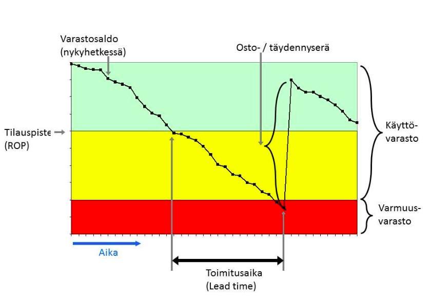 14 Kuvio 3. Tilauspisteen toteutustapa (Reijo Rautauoman säätiö sr. 2017).