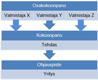 19 Kuvio 6.Hajautuva logistiikkaprosessi (Sakki 2003, 27, muokattu). Hajautuva logistiikkaprosessi toimii käänteisesti kokoavaan prosessiin nähden.