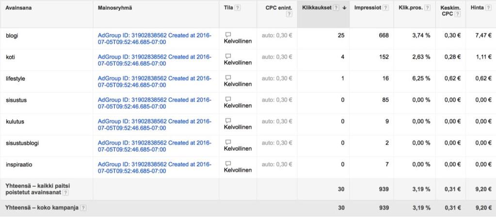 23 Kuvio 9. Kuvankaappaus AdWords-sivuston statistiikan avainsanakohtaisista klikkauksista mainokselle 26.9. 30.9. Muille avainsanoille ei tullut ollenkaan klikkauksia.