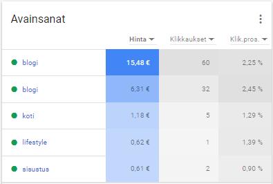 35 voinut olettaa, että avainsanoista blogi tulee nousemaan kaikkein suosituimmaksi.