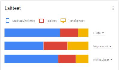 36 Kuvio 21. Kuvankaappaus koko kampanjan aikana saaduista klikkauksista, joista matkapuhelimilla tehtiin 66 klikkausta, tableteilla 22 klikkausta ja tietokoneilla 16 klikkausta.