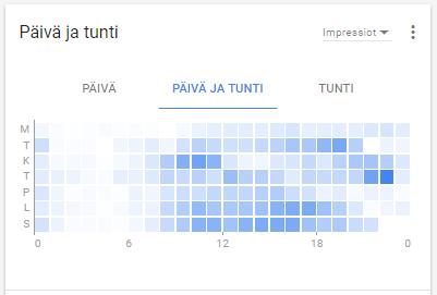 37 Kuvio 22. Kuvankaappaus koko kampanjan saaduista näyttökerroista, jaettuna päivien ja tuntien mukaisesti, mitä tummempi ruutu, sitä enemmän sille ajalle tuli näyttökertoja.