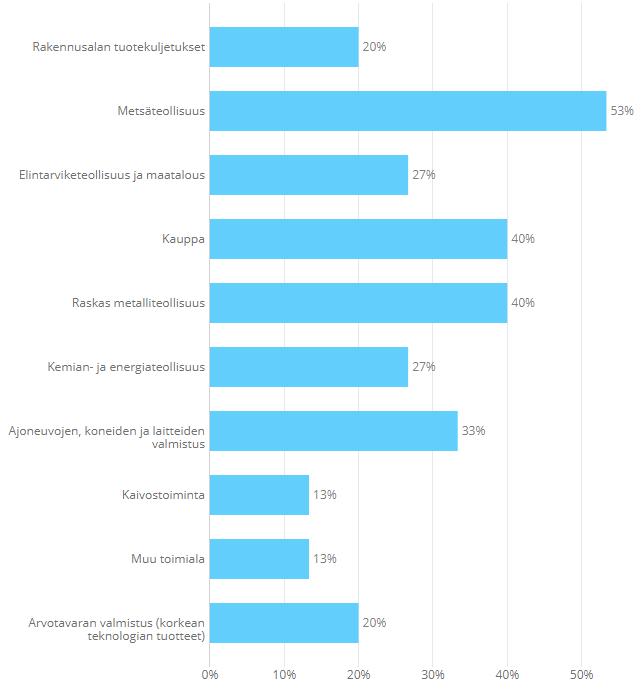 Tavarankuljetuspalvelut, N=140 Minkä toimialan 