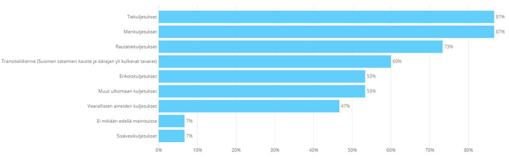 4. Kyselyyn vastanneiden taustatiedot Kuuluuko tarjoamaanne seuraavia palveluita?