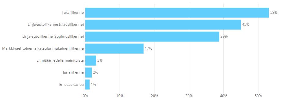 4. Kyselyyn vastanneiden taustatiedot Minkä tyyppisiä henkilökuljetuspalveluita tarjoatte