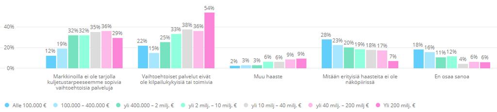 5.1.3 Kuljetusmuotojen haasteet Mitkä ovat teille