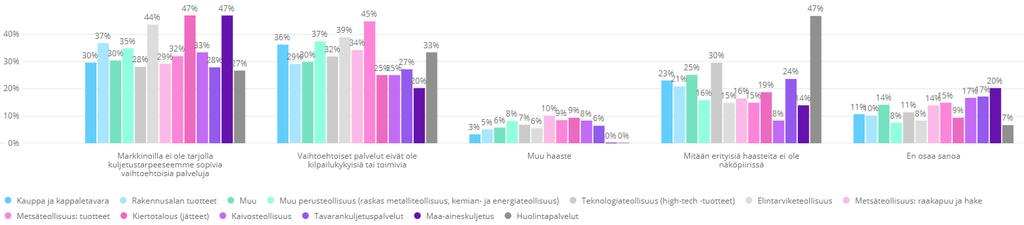 kuljetusmuotojen tai useamman kuljetusmuodon kuljetusketjujen