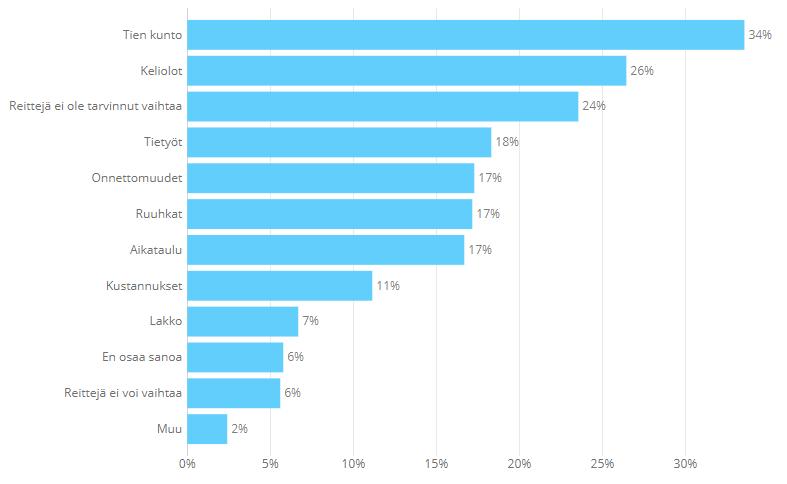 5.1.4 Syyt suunnitellun reitin vaihtamiseen Mikäli olette joutuneet liikenneolojen vuoksi vaihtamaan suunnittelemaanne reittiä, mitkä ovat olleet pääasiallisia syitä tähän?