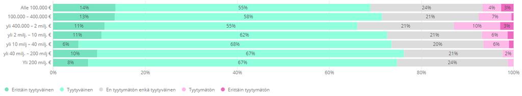 5.1.5 Kuljetusten toimivuus ja turvallisuus kokonaisuutena Kuinka tyytyväinen olette kuljetustenne toimivuuteen ja turvallisuuteen kokonaisuutena?