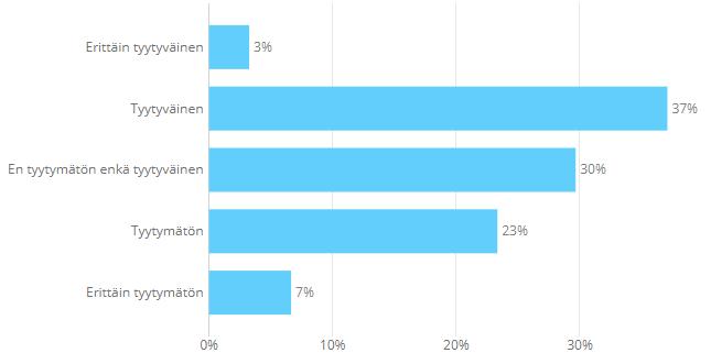 5.1.6 Tyytyväisyys palvelutasoon Kuinka tyytyväinen olette tieverkon, rataverkon ja kauppamerenkulun väylien palvelutasoon kokonaisuutena toimivien ja turvallisten kuljetusten mahdollistajana?