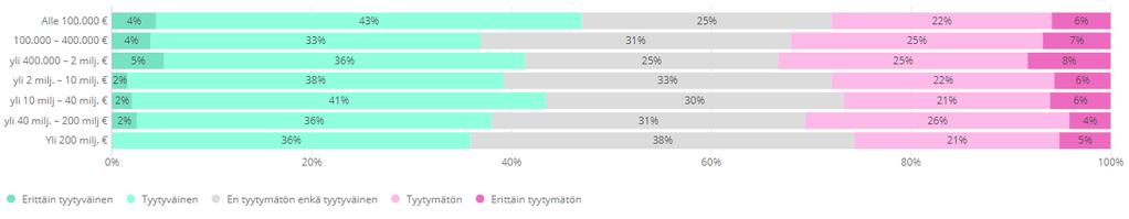 5.1.6 Tyytyväisyys palvelutasoon Kuinka tyytyväinen olette tieverkon, rataverkon ja kauppamerenkulun väylien palvelutasoon kokonaisuutena toimivien ja turvallisten kuljetusten mahdollistajana?