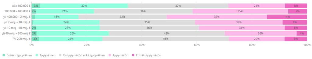 5.1.7 Yritysten tarpeiden huomioon ottaminen Kuinka tyytyväinen olette yrityksenne tarpeiden huomioon ottamiseen väylien kunnossapidossa ja kehittämisessä?