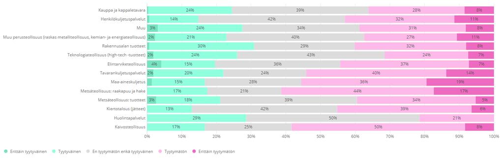 5.1.7 Yritysten tarpeiden huomioon ottaminen Kuinka tyytyväinen olette yrityksenne tarpeiden huomioon ottamiseen väylien kunnossapidossa ja kehittämisessä?