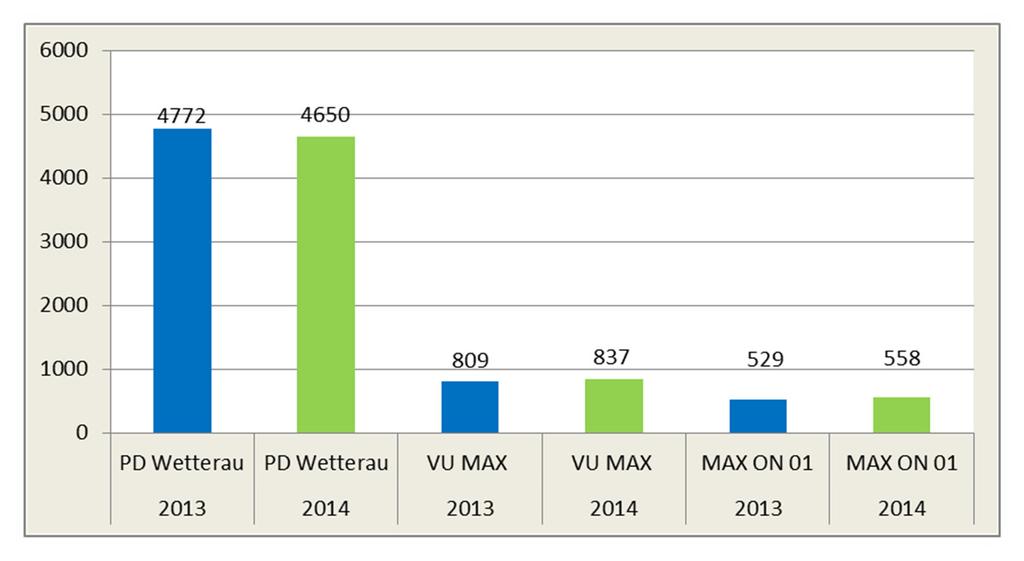 Gesamtunfälle 2013/2014