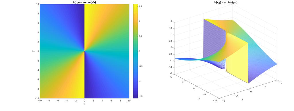 Kuva 2: Funktion (x, y) = arctan(y/x) kuvaaja. 2.3. Olkoon (a) g(x, y) = 2x 2 xy + y 2, (b) f(x, y) = x 3 y + exp(xy 2 ). Määrää g/ x ja g/ y pistessä (x 0, y 0 ) suoraan määritelmästä.