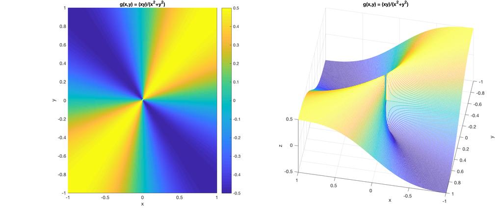 Kuva 3: Funktion g(x, y) =
