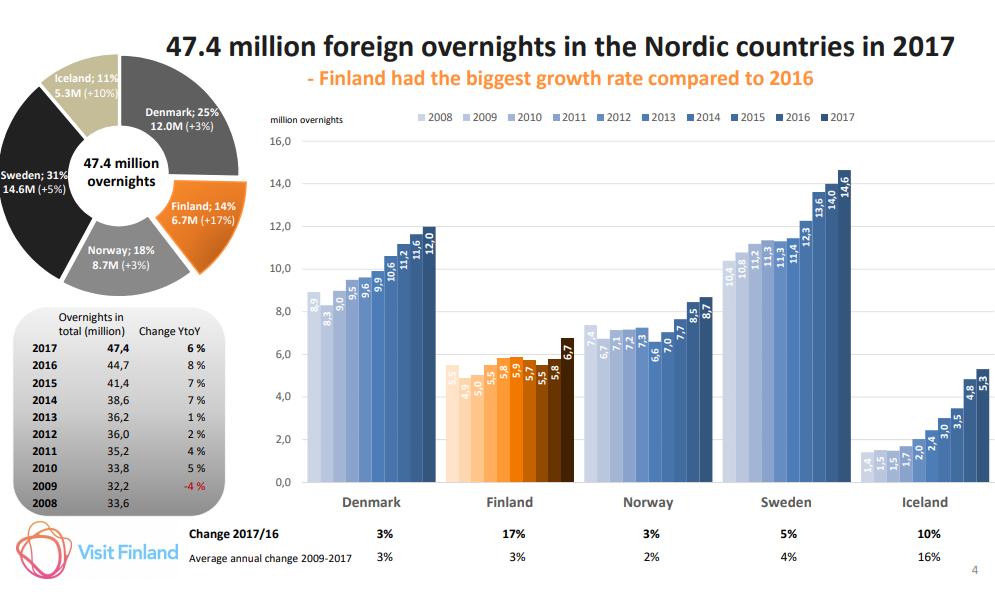 47,4 miljoonaa yöpymistä