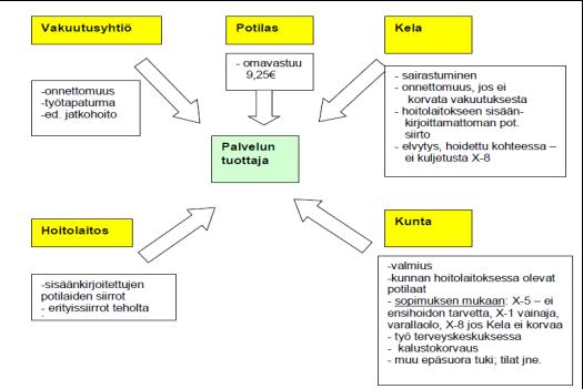 Kustannukset: Ensihoidon rahoitus on edelleen monikanavaista. V.