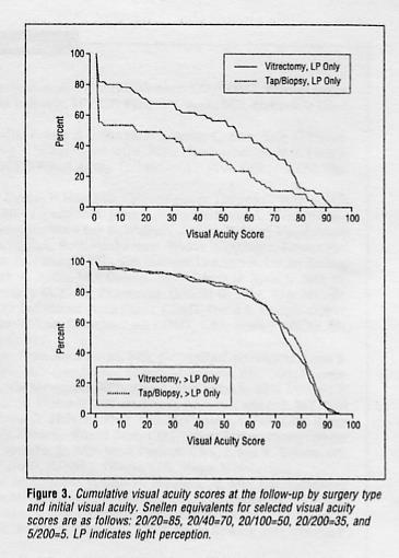 VITREKTOMIA TERAPEUTTISENA jos visus hoidon aloitushetkellä oli kl tai parempi ei vitrektomia vaikuttanut tuloksiin (n=146/146) jos visus oli