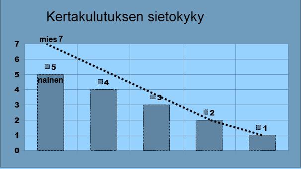 Terveen aikuisen kehon viikoittainen alkoholin sietokyky 30v 40v