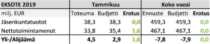 Eksote Tammikuun tulos ja ennuste 2019* BUDJETTIERO, MILJ. EUR 8,0 6,0 4,0 2,0 0,0-2,0-4,0-6,0-8,0-10,0 Nettotoimintamenot Jäsenkuntatuotot Yli-/alijäämä, kumul.